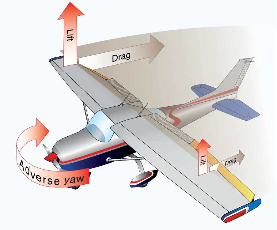 Pilot Rise Articles: Understanding Adverse Yaw: What Every Pilot Needs to Know