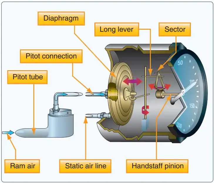 Pilot Rise Articles: Understanding Different Types of Airspeeds in Aviation