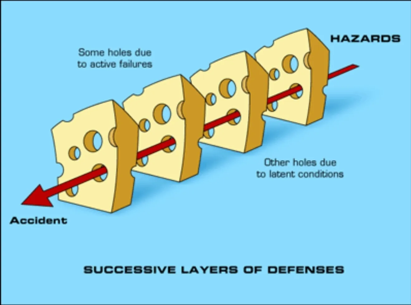 Pilot Rise Articles: swiss cheese risk model