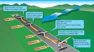 Mastering Crosswind Takeoffs and Landings: Safety Tips and Considerations