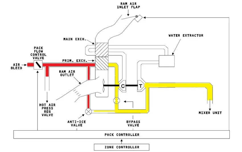 Pilot Rise Articles: Understanding Aircraft Cabin Pressurization