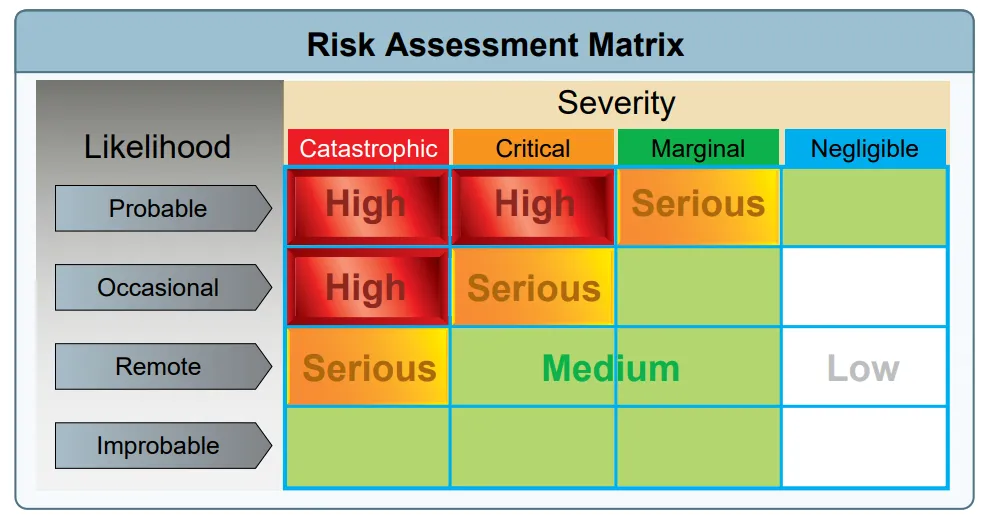 Flight school safety and maintenance risk matrix used by Pilot Rise
