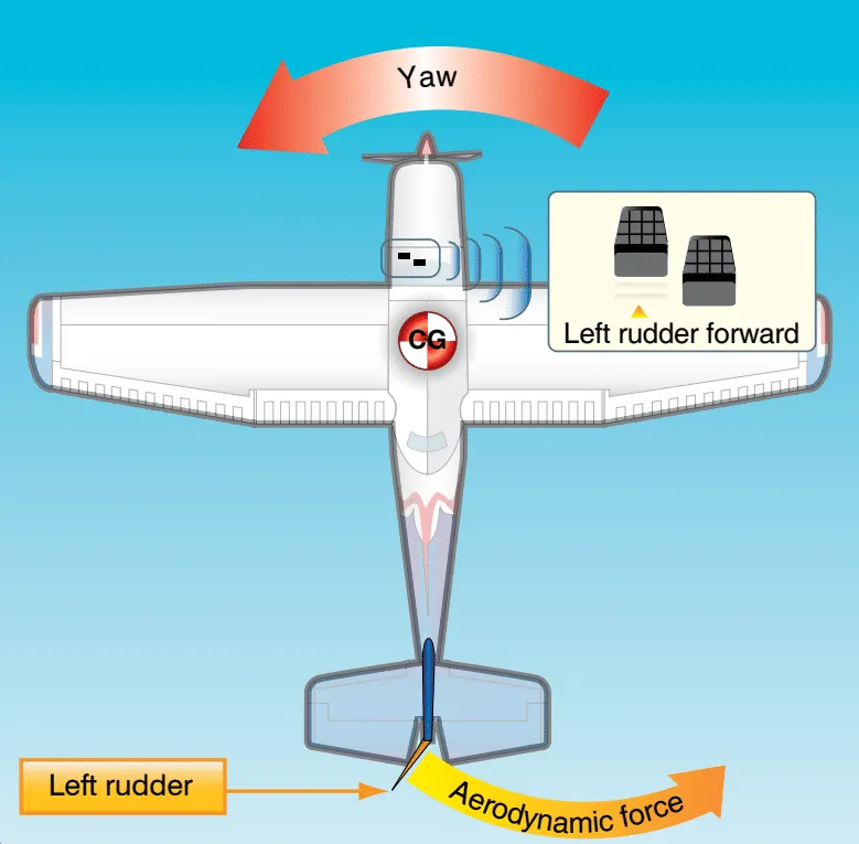 Pilot Rise Articles: The Aerodynamic Connection Between Yaw and Roll in Flight