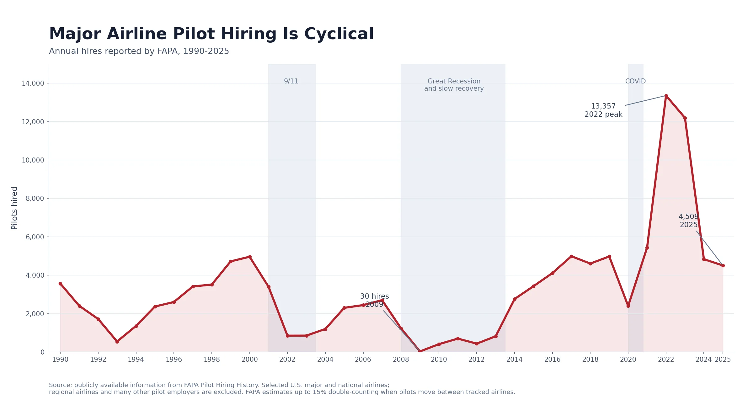 Major airline pilot jobs and hiring are cyclical from 1990 through 2026
