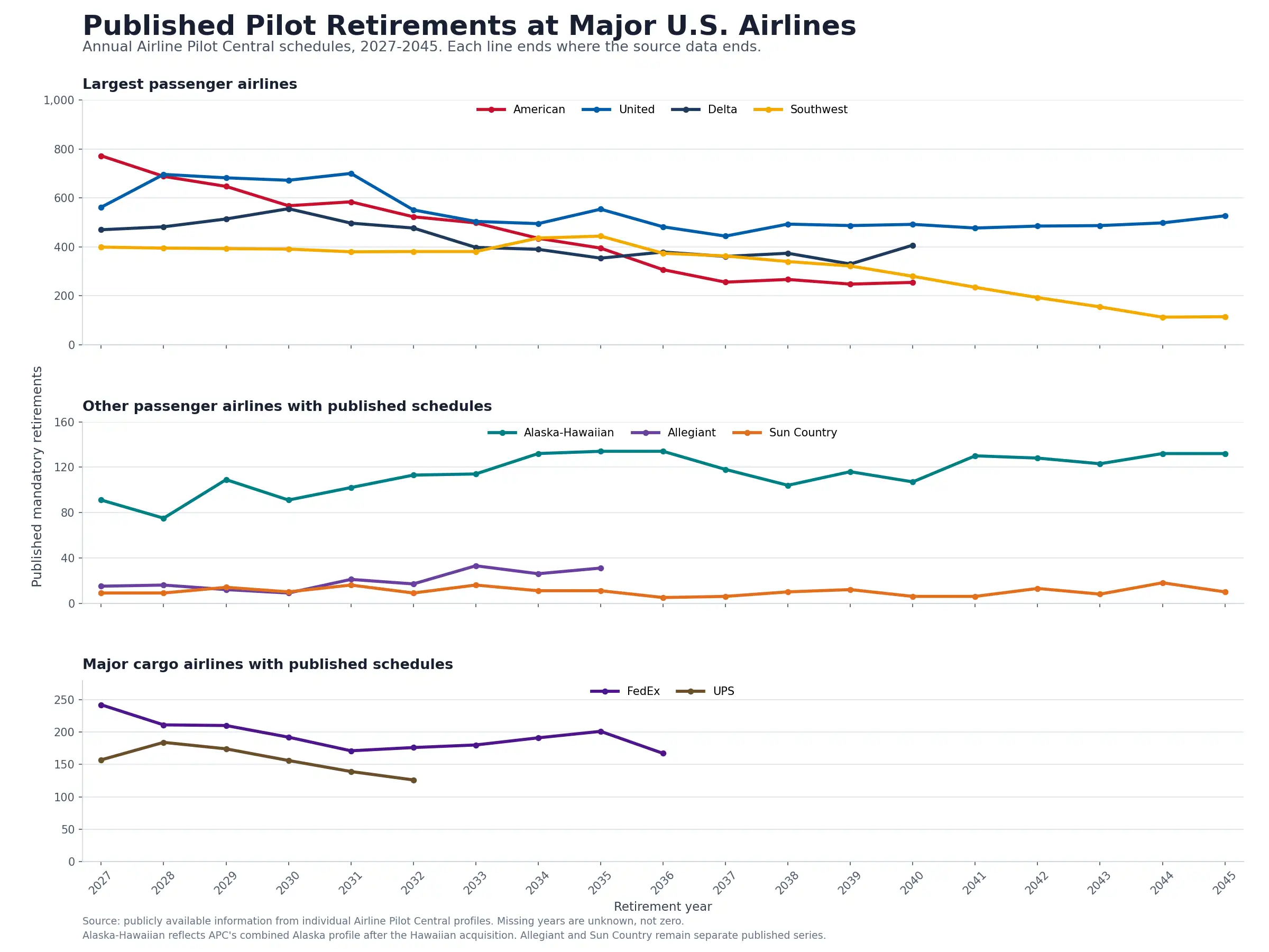 Estimated mandatory airline pilot retirements by airline from 2026 through 2045