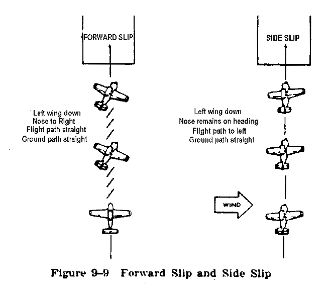 Diagram comparing a forward slip with a side slip