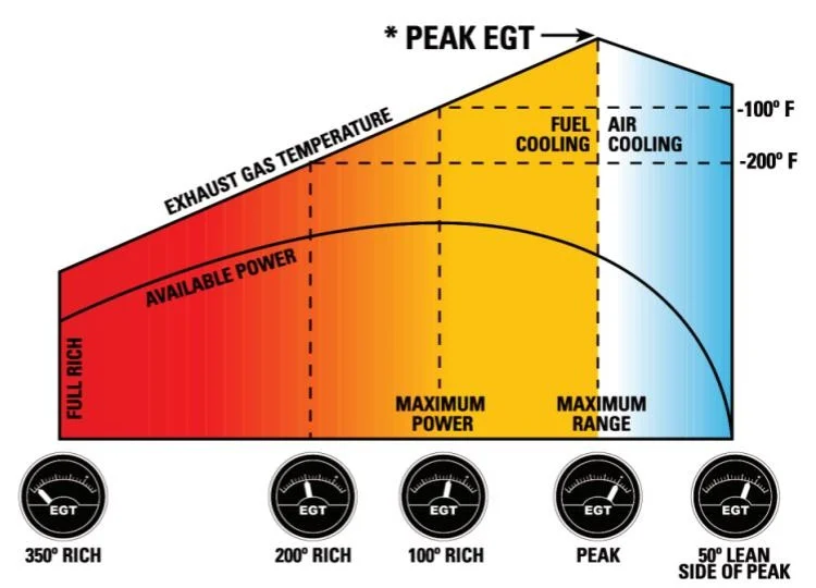 Mixture leaning diagram showing rich, peak, and lean operating regions